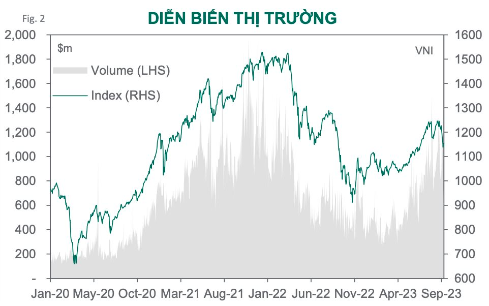 Dragon Capital: Kết qua kinh doanh quý 3 có thể thấp hơn dự kiến nhưng VN-Index sẽ sớm quay lại đà tăng - Ảnh 1.