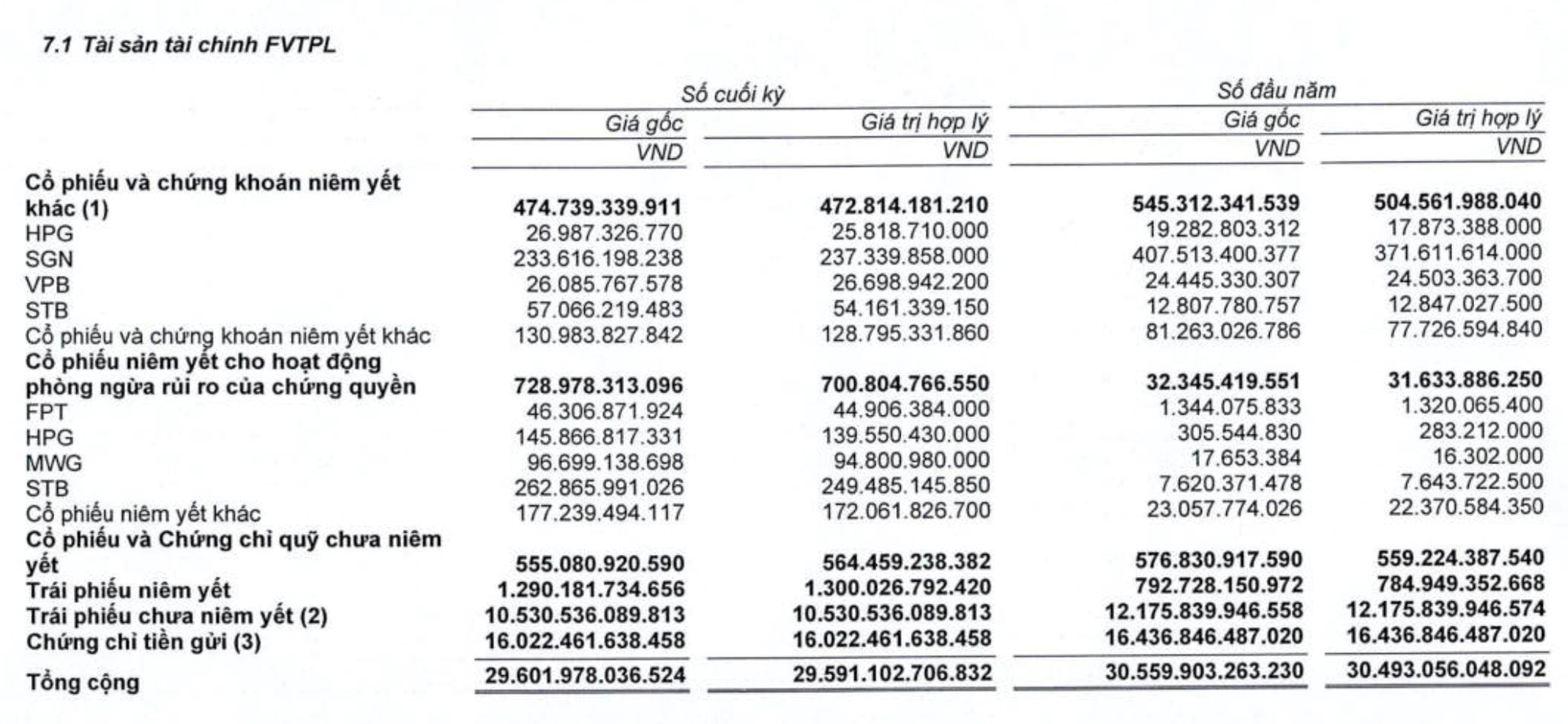 Chứng khoán SSI lãi 9 tháng hơn 2.200 tỷ, dư nợ margin gần 15.000 tỷ đồng - Ảnh 3.