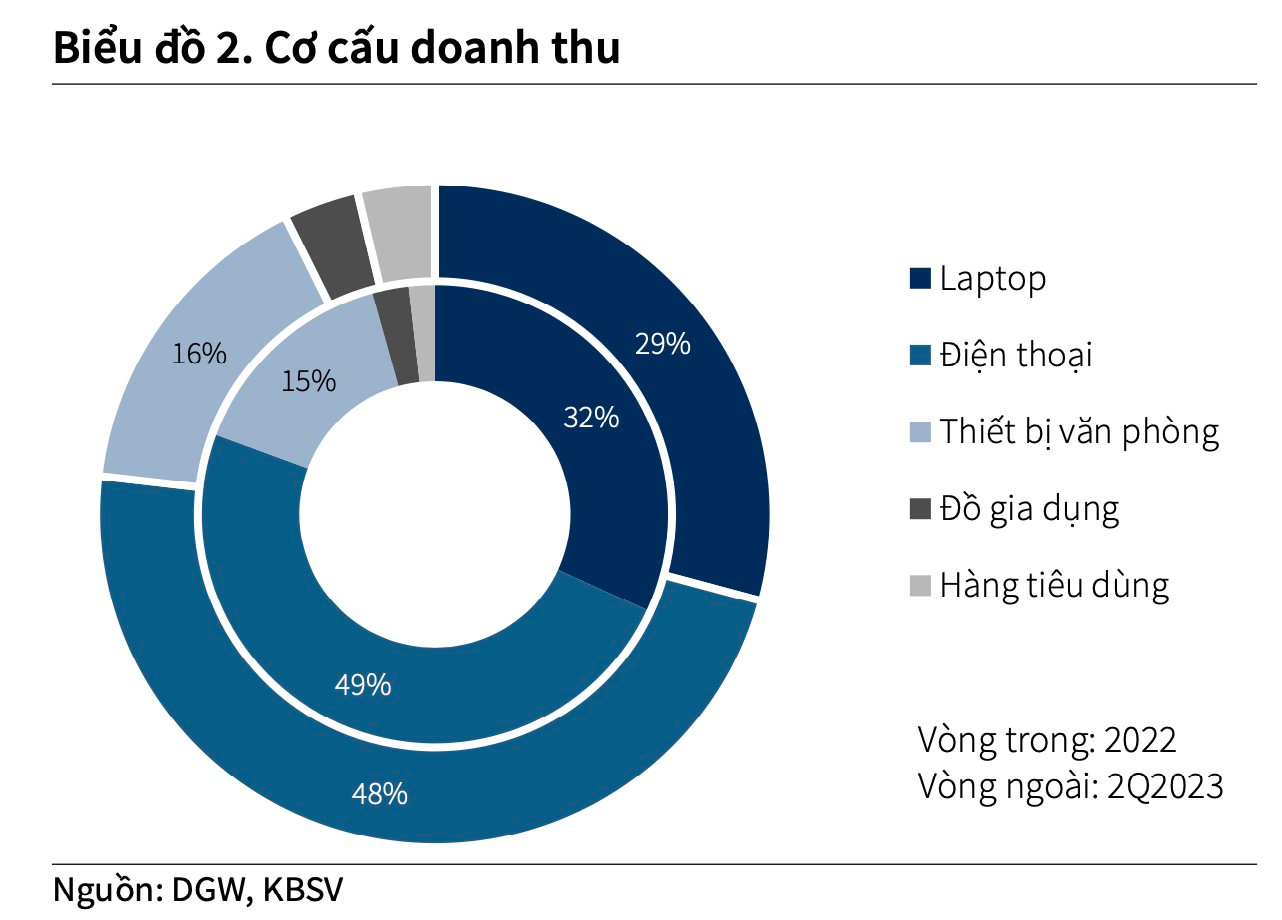 Ngành bán lẻ ICT dần bão hoà, Digiworld (DGW) giải bài toán tăng trưởng như thế nào? - Ảnh 1.