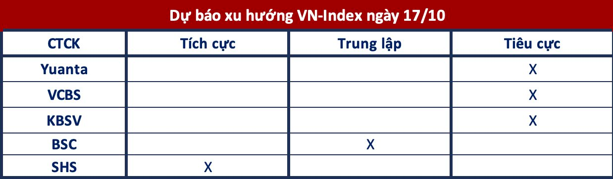 Góc nhìn CTCK: Áp lực bán có thể gia tăng, VN-Index tiếp tục quán tính giảm - Ảnh 1.