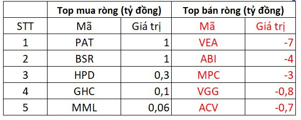 Khối ngoại tiếp đà bán ròng hàng trăm tỷ đồng trong ngày VN-Index tăng điểm, tập trung một mã ngân hàng - Ảnh 3.