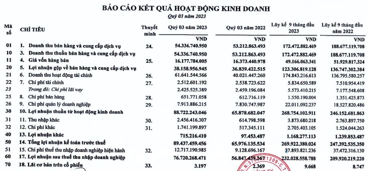 Một doanh nghiệp bất động sản KCN báo lãi tăng trưởng 35%, gửi ngân hàng hơn 1.200 tỷ đồng - Ảnh 1.