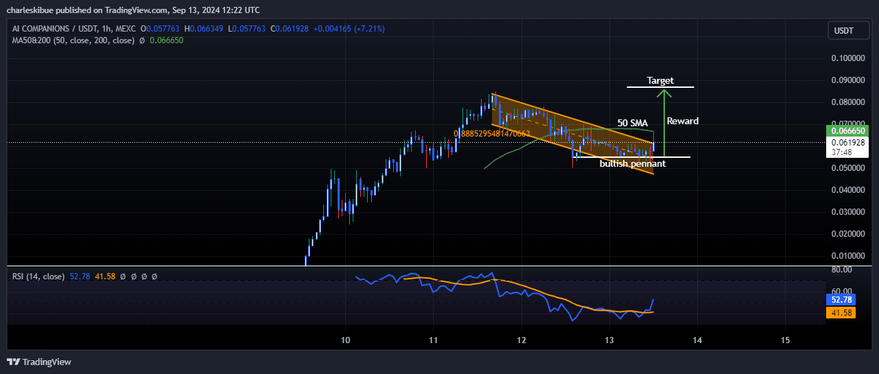 Nguồn phân tích AIC/USDT: TradingView