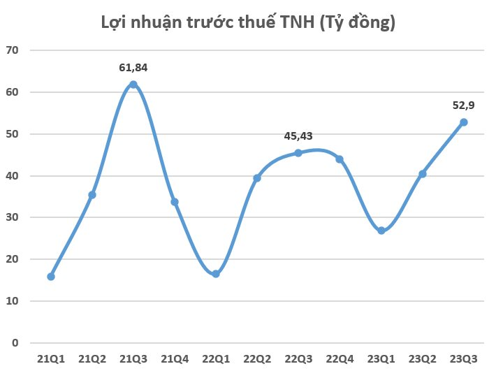 Bệnh viện Quốc tế Thái Nguyên (TNH) báo lãi quý 3 tăng trưởng 17%, “tiến về thủ đô” với dự án quy mô 500 giường bệnh - Ảnh 1.