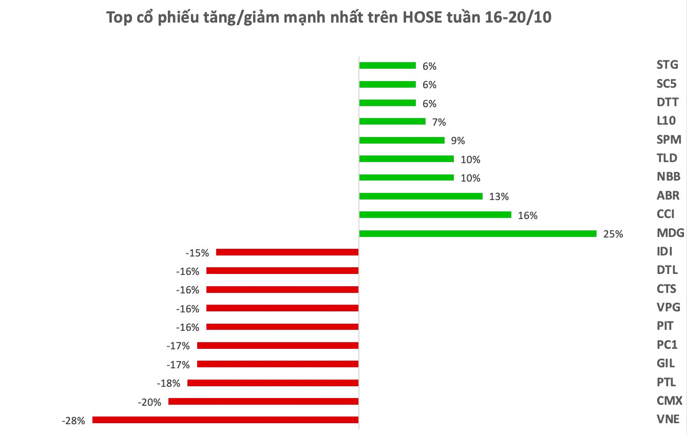 top-10-co-phieu-tang-giam-manh-nhat-tuan-xu-huong-giam-ap-dao-mot-co-phieu-chung-khoan-bat-ngo-tang-vot-40