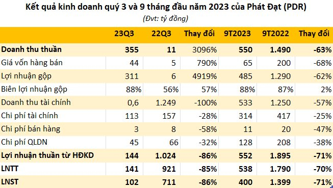 phat-dat-pdr-bao-lai-quy-3-giam-sau-du-doanh-thu-tang-hon-3-000