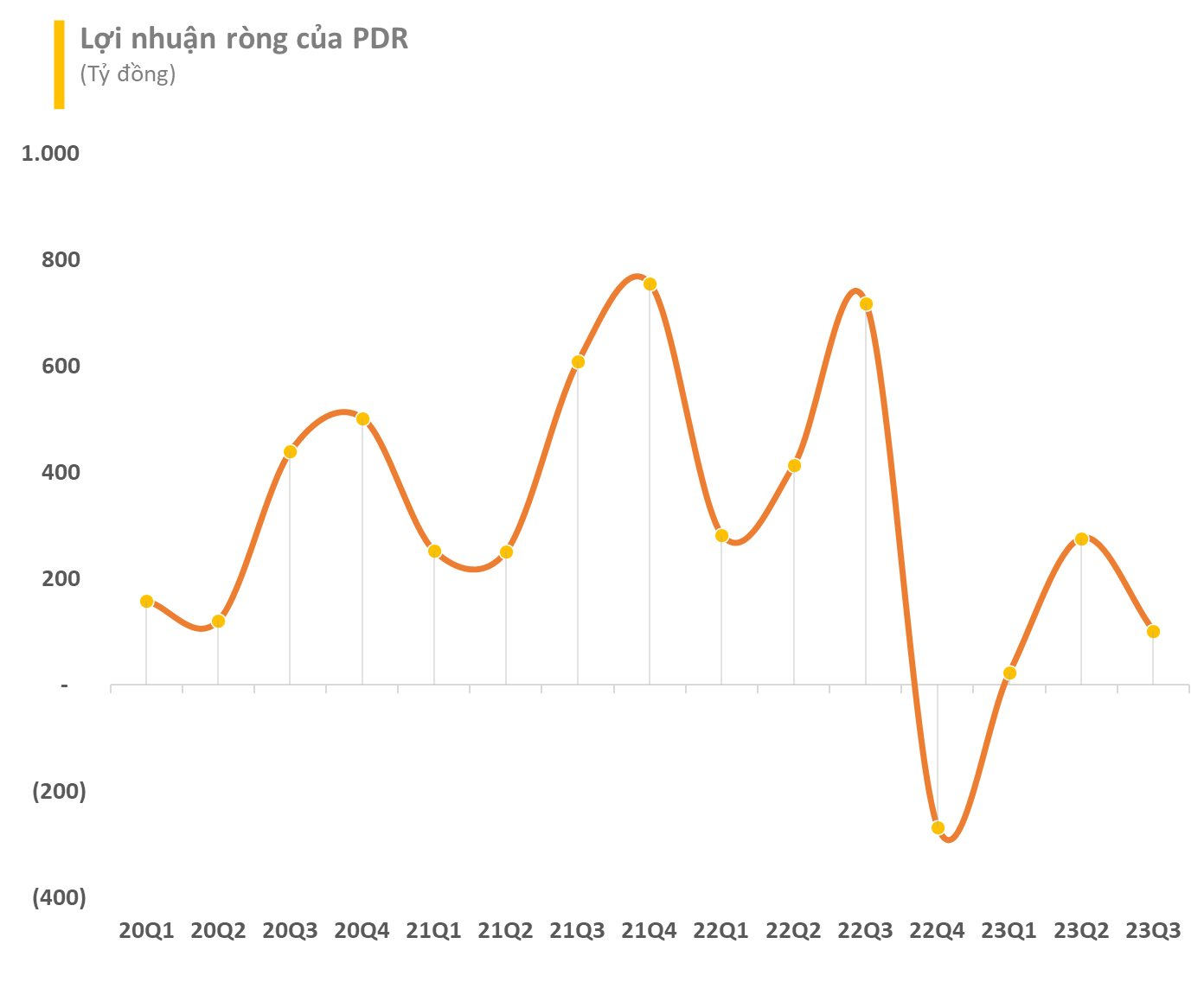 Phát Đạt (PDR) báo lãi quý 3 giảm sâu dù doanh thu tăng hơn 3.000% - Ảnh 2.