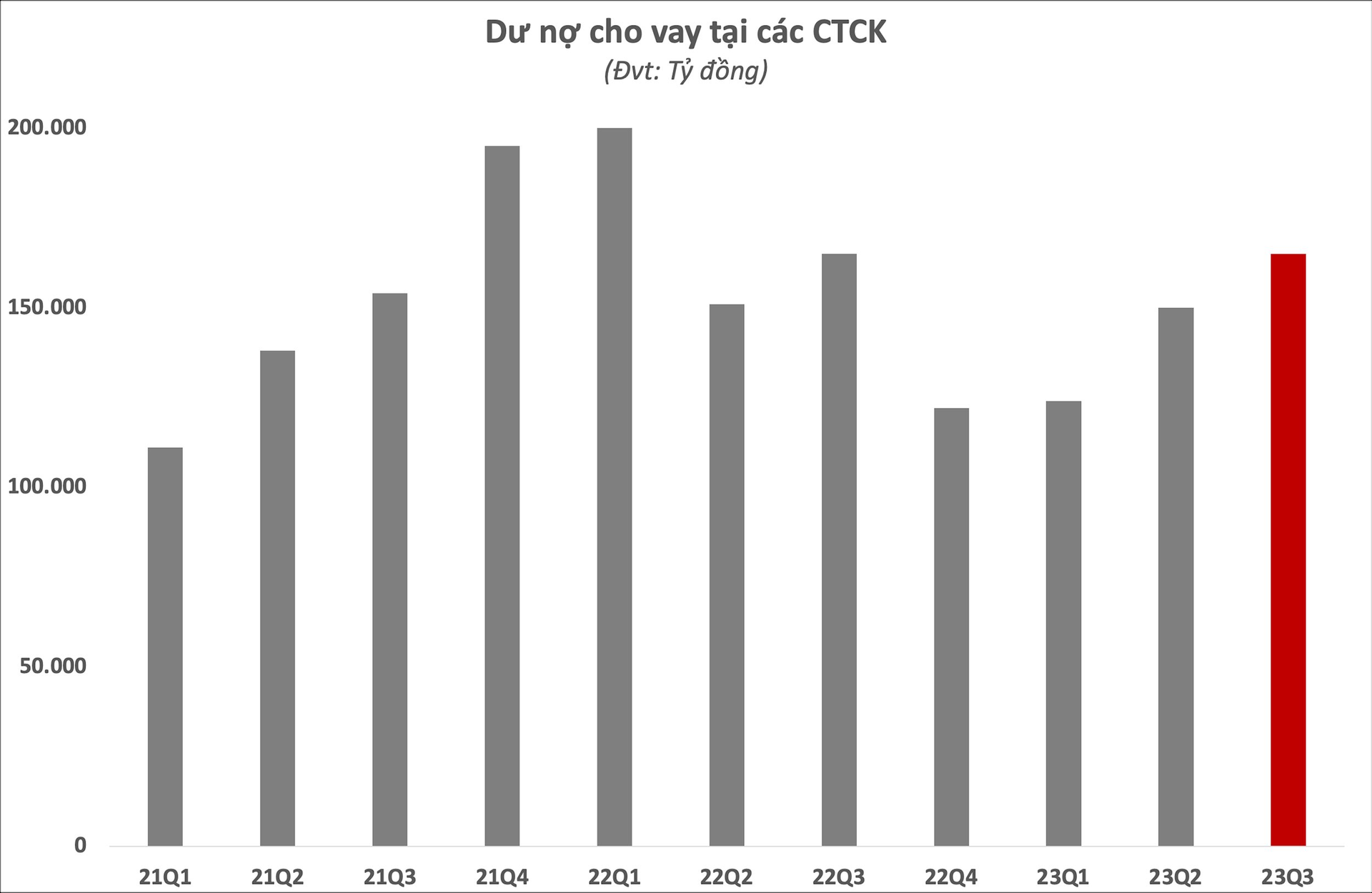 Nhà đầu tư mạnh dạn sử dụng margin, dư nợ cho vay tại các công ty chứng khoán tăng thêm 15.000 tỷ sau quý 3/2023 lên 165.000 tỷ đồng - Ảnh 1.