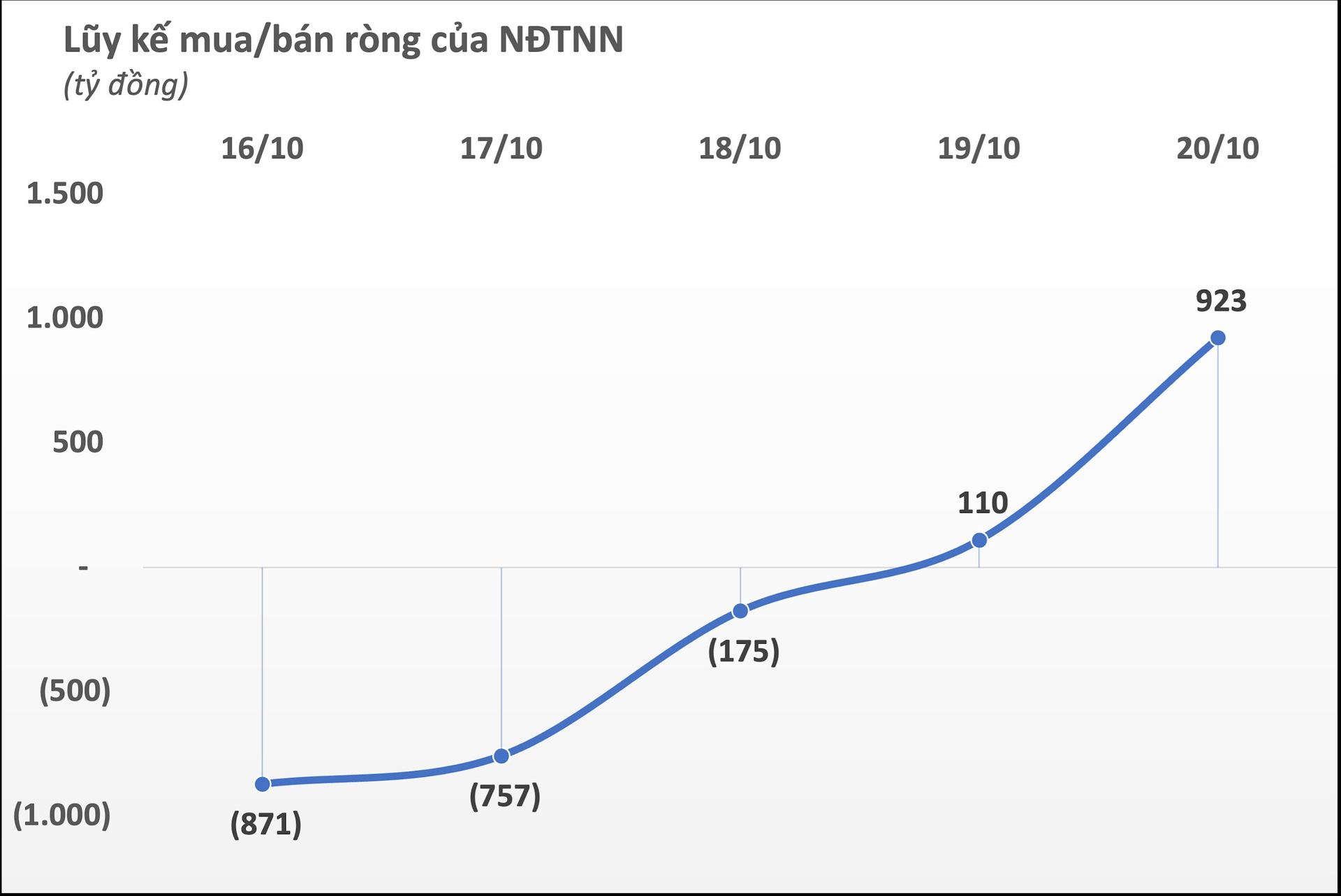 khoi-ngoai-tro-lai-mua-rong-gan-nghin-ty-trong-tuan-vn-index-giam-sau