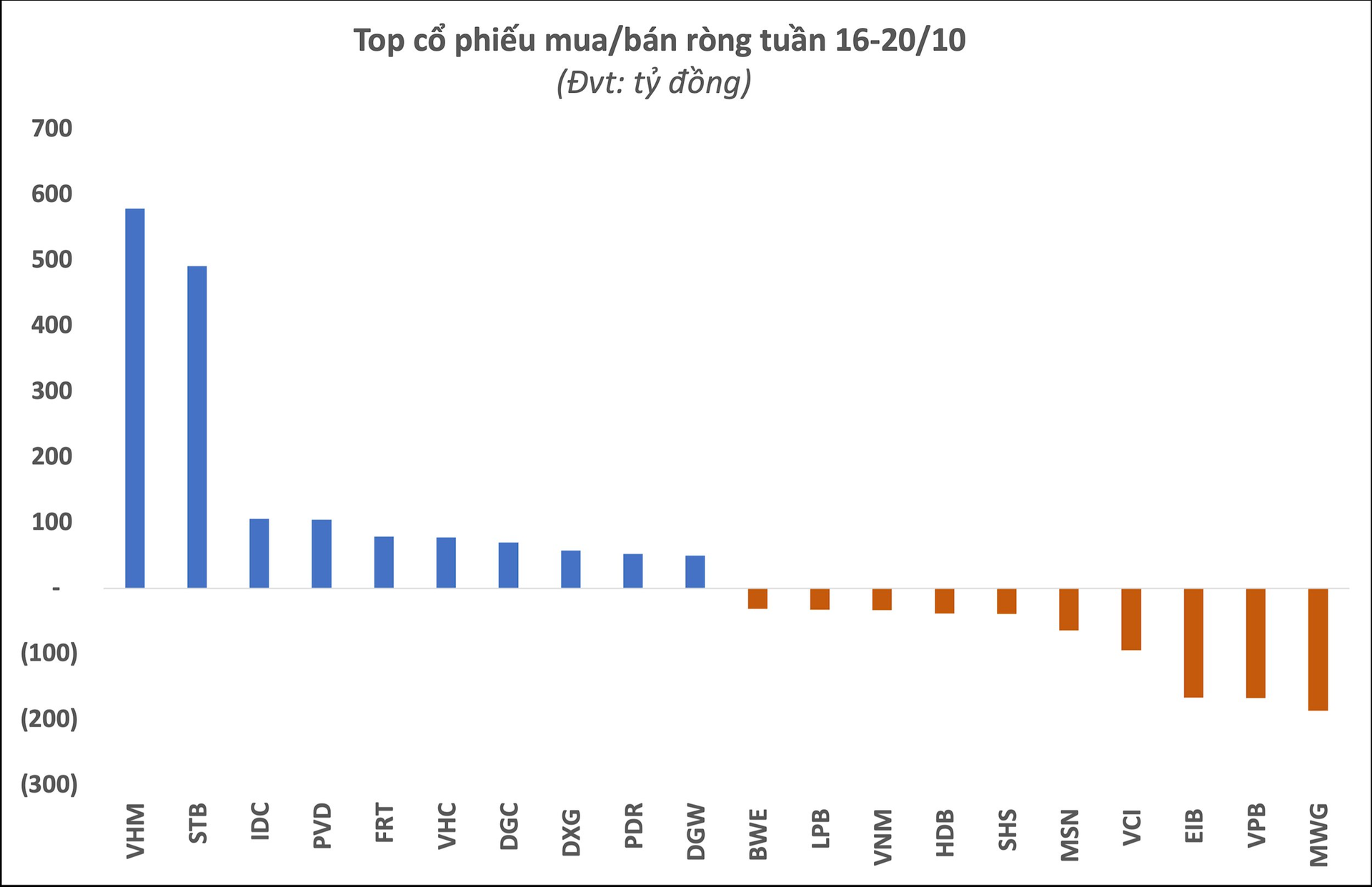 Khối ngoại trở lại mua ròng gần nghìn tỷ trong tuần VN-Index giảm sâu - Ảnh 2.