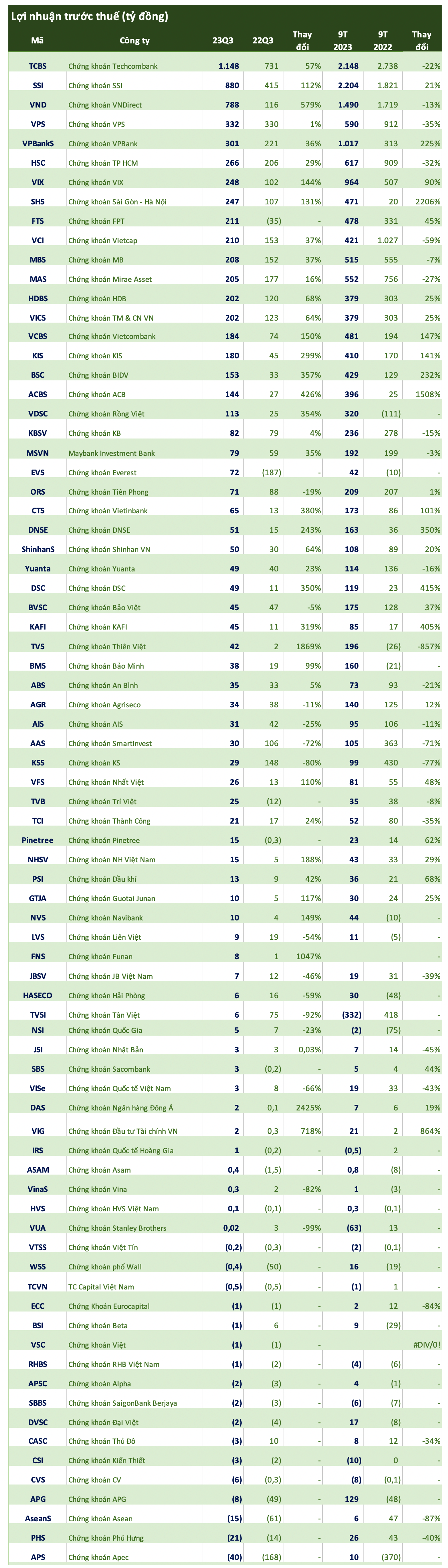 so-lieu-ctck-quy-3-ssi-vndirect-vix-shs-dong-loat-bao-lai-tang-bang-lan-tcbs-vuon-len-vi-tri-quan-quan-loi-nhuan-nganh-chung-khoan