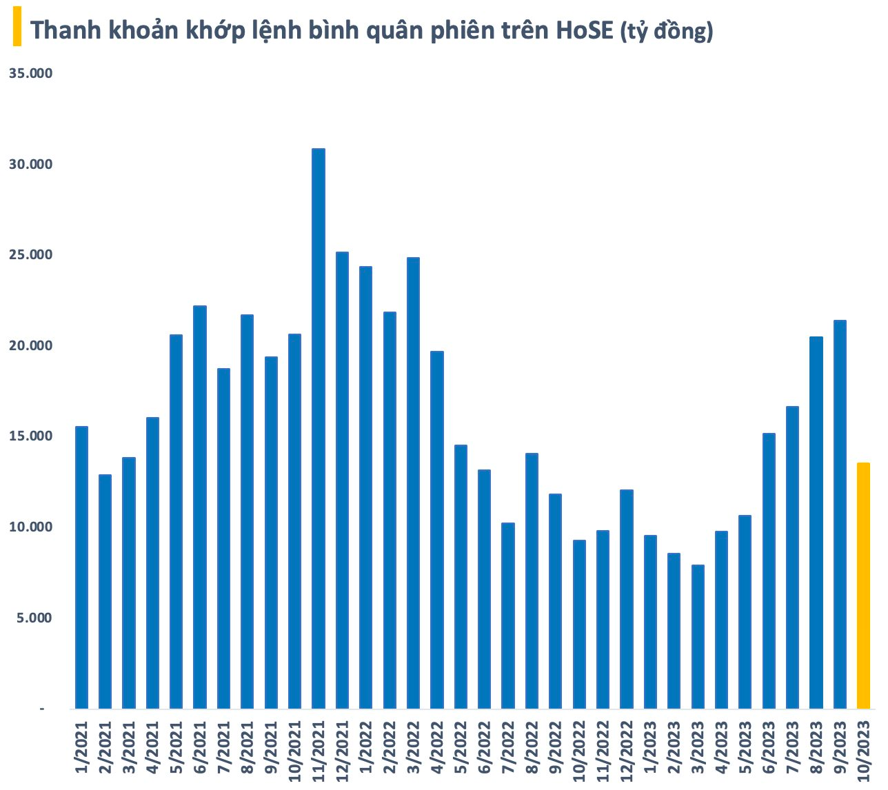 77.000 tỷ đồng “tiền tươi” nằm chờ trên tài khoản của nhà đầu tư chứng khoán, cao nhất trong vòng 5 quý - Ảnh 4.