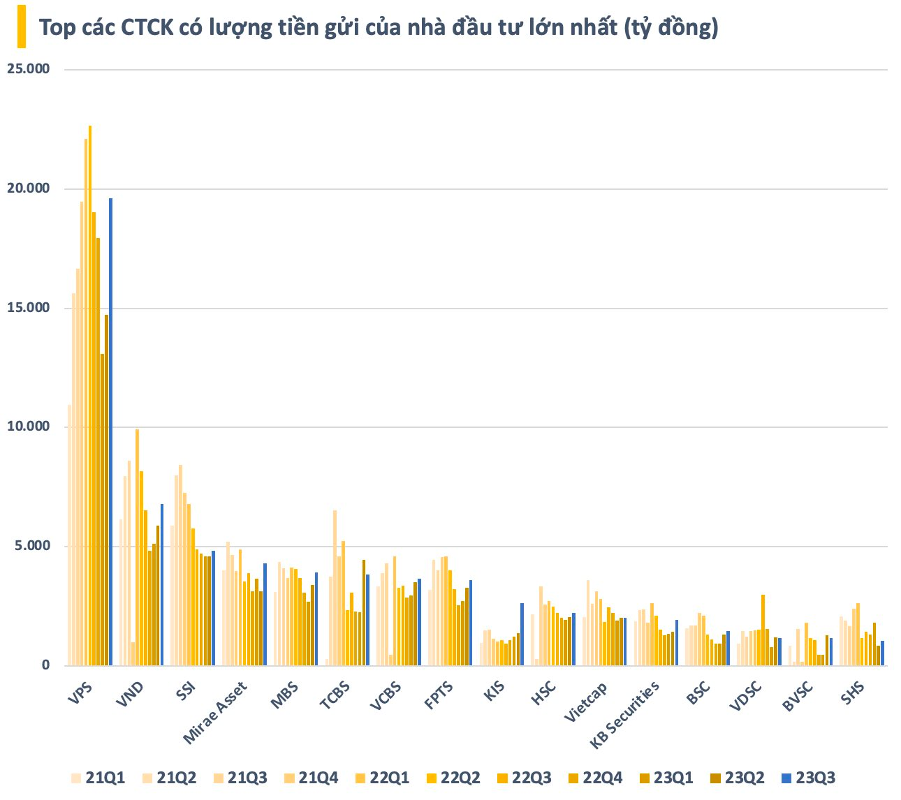 77.000 tỷ đồng “tiền tươi” nằm chờ trên tài khoản của nhà đầu tư chứng khoán, cao nhất trong vòng 5 quý - Ảnh 2.