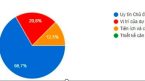 Gần 70% khách hàng mua bất động sản vì uy tín của chủ đầu tư