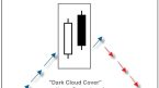 Mô hình nến Dark Cloud Cover (Mây Đen Bao Phủ) là gì?