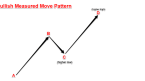 Mô hình giá measured move (đo mục tiêu giá) là gì?