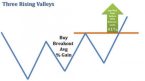 Tìm hiểu hình giá Three rising valleys – Ba đáy tăng dần
