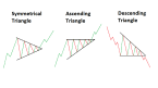 Mô hình giá Triangle – Tam giác là gì và ứng dụng trong phân tích thị trường Forex
