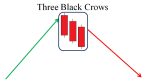 Mô hình nến ba con quạ đen (Three Black Crows) là gì? Đặc điểm nhận dạng