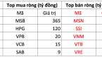 Khối ngoại mua ròng hơn 260 tỷ đồng, tập trung gom mạnh một cổ phiếu ngân hàng