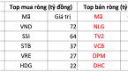 Khối ngoại “quay xe” mua ròng sau 5 phiên bán liên tiếp, tập trung gom hai cổ phiếu chứng khoán