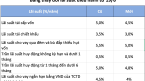 Giám đốc chiến lược KBSV: Ba nhóm cổ phiếu có thể hưởng lợi sau “tin vui” giảm lãi suất