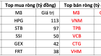 Phiên 21/6: Khối ngoại tiếp đà bán ròng, “xả” mạnh VNM