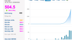 Một mã xây dựng tăng sốc lên 500.000/cp, cổ đông lớn chỉ bỏ 9 triệu đồng mua cổ phiếu bỗng chốc lãi 28 lần sau hai tháng