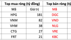 Khối ngoại mua ròng trăm tỷ trong phiên thị trường giảm mạnh, tiếp tục gom HPG