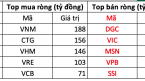 Khối ngoại “gom” gần 460 tỷ đồng trong ngày VN-Index giảm mạnh, tập trung loạt Bluechips