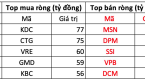 Khối ngoại mua ròng gần 550 tỷ đồng trong phiên VN-Index tiếp đà tăng điểm