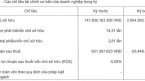 Từng gây chú ý khi phát hành liền 3 lô trái phiếu thu về 2.700 tỷ, công ty BĐS này tăng vốn hơn 1.900 tỷ năm 2022, báo lỗ tăng đột biến