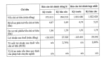 Doanh nghiệp vừa được giao thêm hơn 1.200 ha làm KCN ở Bình Phước: Kinh doanh từ thua lỗ sang lãi 29 tỷ năm 2022, nợ phải trả gần 5.500 tỷ