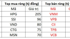 Khối ngoại bất ngờ mua ròng hơn 620 tỷ đồng trong phiên thị trường điều chỉnh, tập trung gom “cổ phiếu quốc dân”