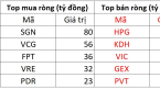 Khối ngoại bán ròng gần 400 tỷ đồng trong phiên VN-Index giảm sâu