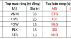 Khối ngoại bán ròng 257 tỷ đồng trong phiên thị trường giằng co