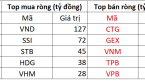 Khối ngoại đảo chiều mua ròng, gom mạnh một cổ phiếu chứng khoán