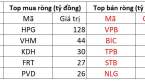 Khối ngoại mua ròng nhẹ trong phiên cuối tuần, “cổ phiếu quốc dân” tiếp tục được gom mạnh