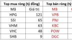 Khối ngoại mua ròng trăm tỷ phiên đầu tuần, tiếp tục gom mạnh HPG