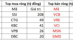 Phiên 11/7: Khối ngoại gom mạnh hơn 200 tỷ đồng một cổ phiếu chứng khoán