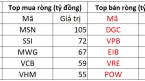 Dứt chuỗi 5 phiên bán mạnh, khối ngoại đảo chiều mua ròng hơn 200 tỷ, tập trung gom một mã Bluechips