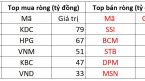 Khối ngoại bán ròng trăm tỷ đồng phiên 29/8, dàn trải trên diện rộng