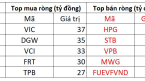 Khối ngoại bán ròng hơn 700 tỷ đồng trong phiên VN-Index biến động mạnh