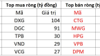 Khối ngoại bán ròng gần 900 tỷ đồng, VN-Index quay đầu giảm trong phiên 25/8