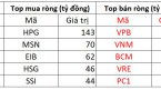 Khối ngoại mua ròng hơn 200 tỷ đồng, gom mạnh HPG