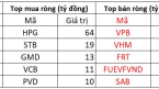 Khối ngoại tiếp đà bán ròng hàng trăm tỷ đồng trong ngày VN-Index tăng điểm, tập trung một mã ngân hàng