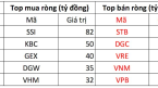 Khối ngoại tiếp đà bán ròng 460 tỷ đồng, tâm điểm một cổ phiếu ngân hàng