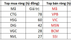 Phiên 15/8: Khối ngoại tiếp đà bán ròng mạnh tay hơn 560 tỷ đồng, tập trung VIC, VPB