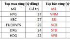Khối ngoại mạnh tay bán ròng hơn 400 tỷ đồng trong ngày VN-Index bật tăng về cuối phiên