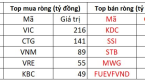 Phiên 21/8: Khối ngoại mua ròng hơn trăm tỷ trên toàn thị trường